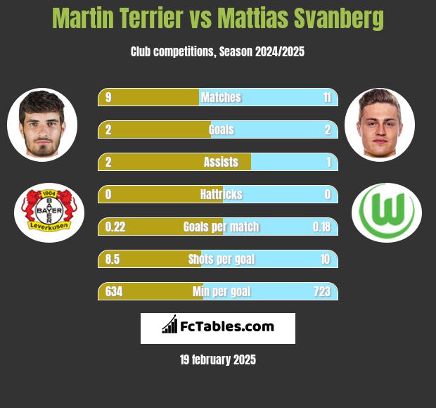 Martin Terrier vs Mattias Svanberg h2h player stats