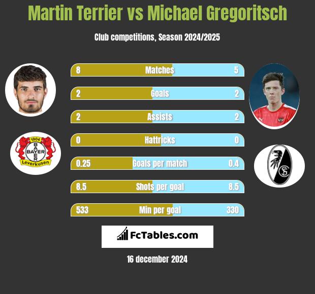 Martin Terrier vs Michael Gregoritsch h2h player stats