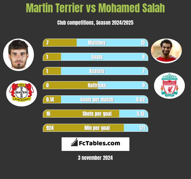 Martin Terrier vs Mohamed Salah h2h player stats