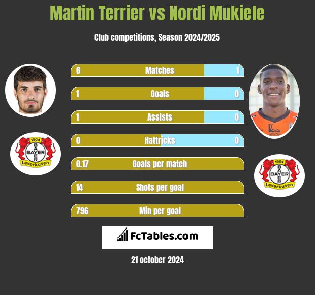 Martin Terrier vs Nordi Mukiele h2h player stats