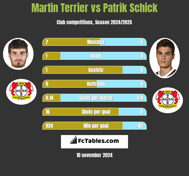 Martin Terrier vs Patrik Schick h2h player stats