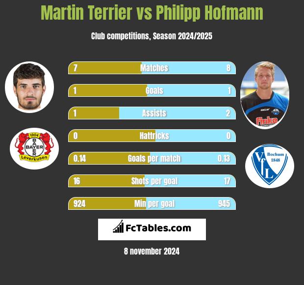 Martin Terrier vs Philipp Hofmann h2h player stats