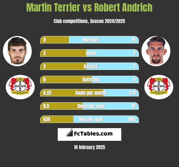 Martin Terrier vs Robert Andrich h2h player stats