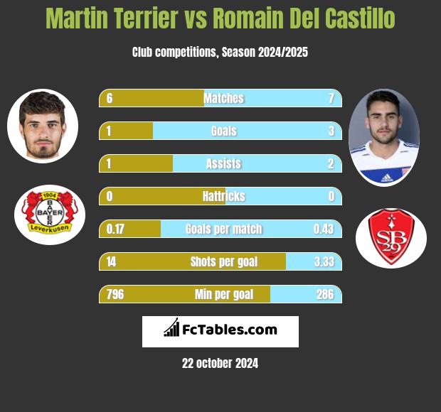 Martin Terrier vs Romain Del Castillo h2h player stats