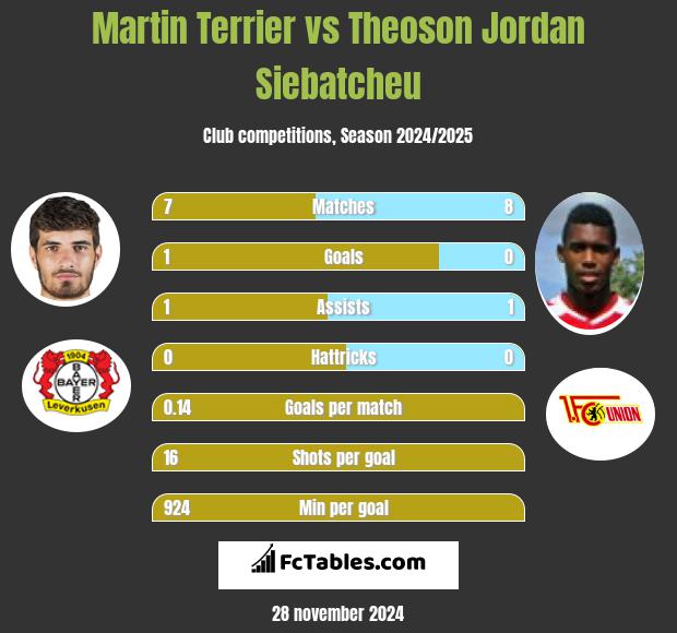 Martin Terrier vs Theoson Jordan Siebatcheu h2h player stats