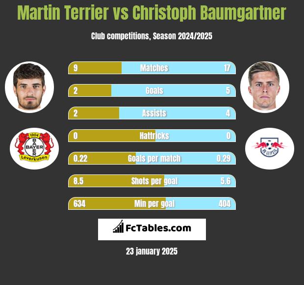 Martin Terrier vs Christoph Baumgartner h2h player stats