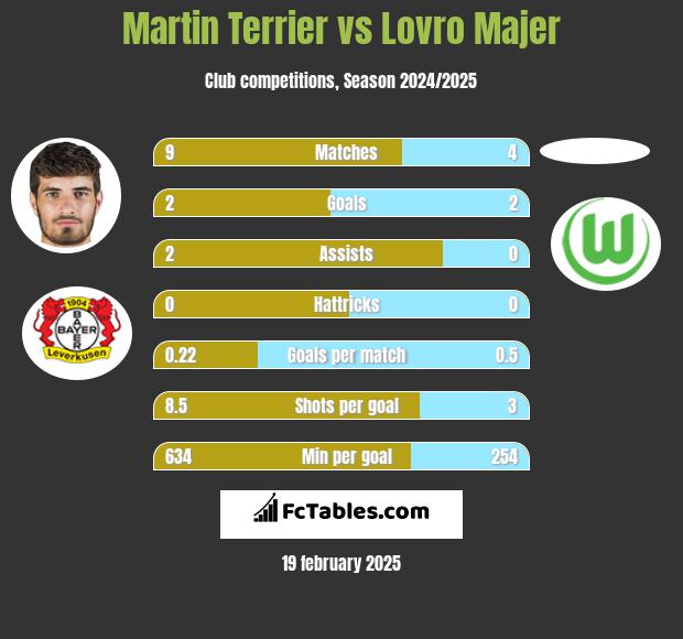 Martin Terrier vs Lovro Majer h2h player stats