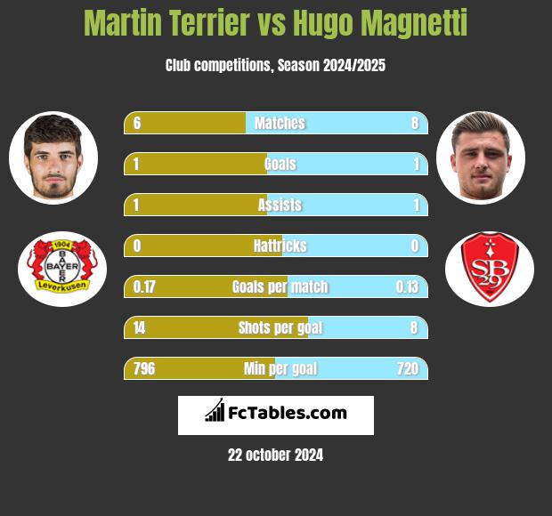 Martin Terrier vs Hugo Magnetti h2h player stats