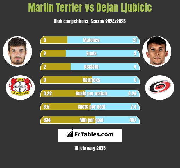 Martin Terrier vs Dejan Ljubicic h2h player stats