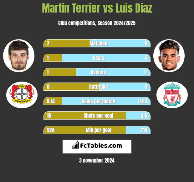 Martin Terrier vs Luis Diaz h2h player stats