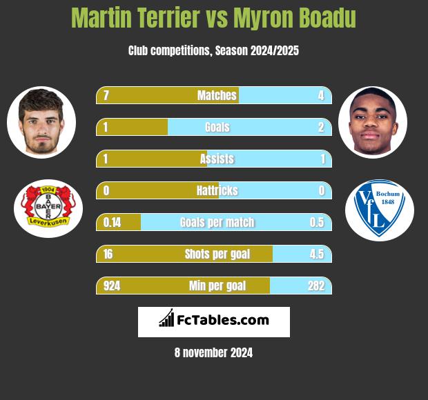 Martin Terrier vs Myron Boadu h2h player stats