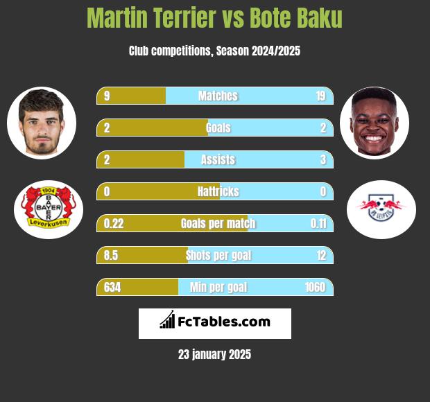 Martin Terrier vs Bote Baku h2h player stats