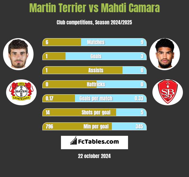 Martin Terrier vs Mahdi Camara h2h player stats