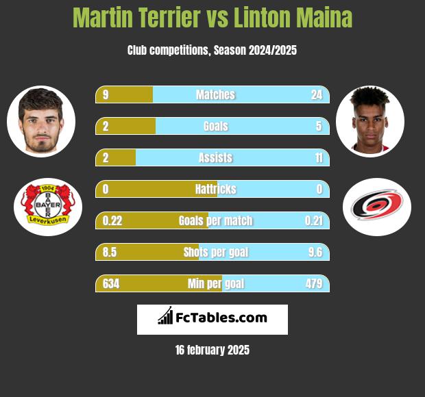 Martin Terrier vs Linton Maina h2h player stats