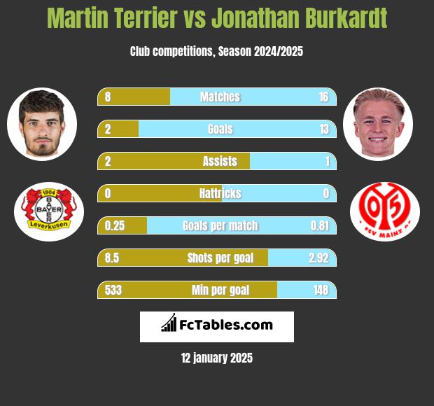 Martin Terrier vs Jonathan Burkardt h2h player stats