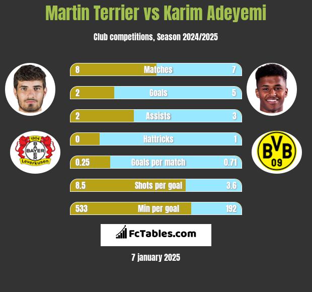 Martin Terrier vs Karim Adeyemi h2h player stats