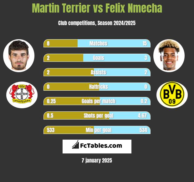 Martin Terrier vs Felix Nmecha h2h player stats