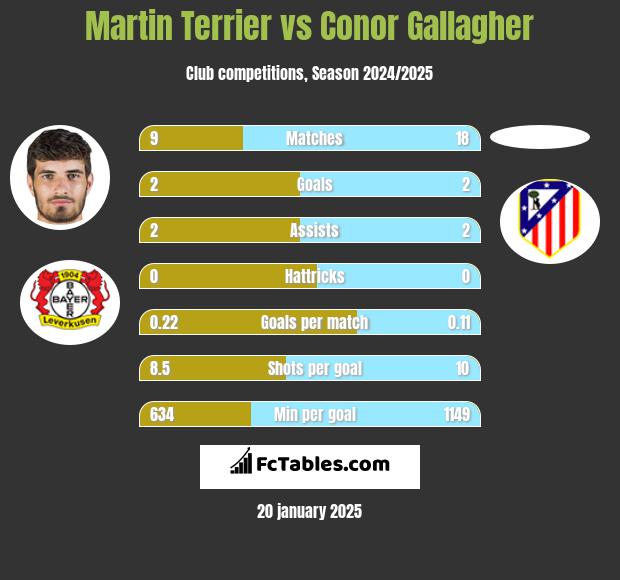 Martin Terrier vs Conor Gallagher h2h player stats