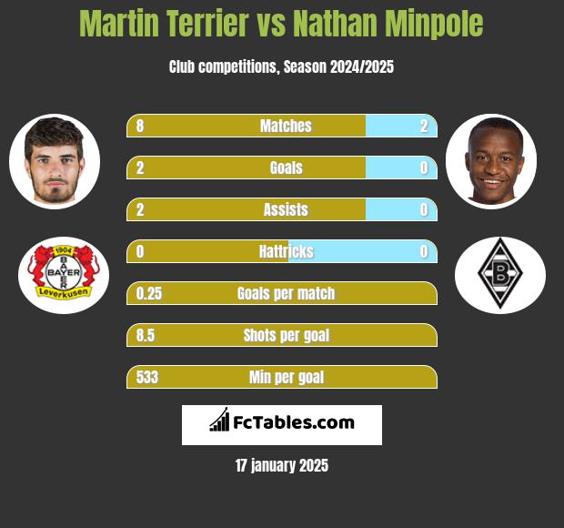 Martin Terrier vs Nathan Minpole h2h player stats