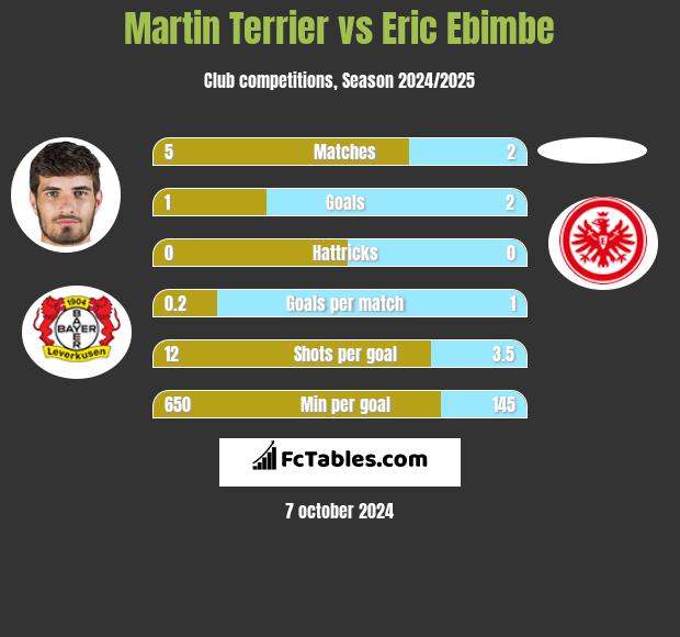 Martin Terrier vs Eric Ebimbe h2h player stats