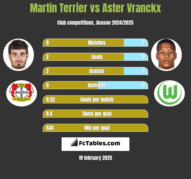 Martin Terrier vs Aster Vranckx h2h player stats