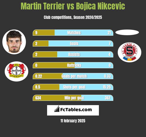 Martin Terrier vs Bojica Nikcevic h2h player stats