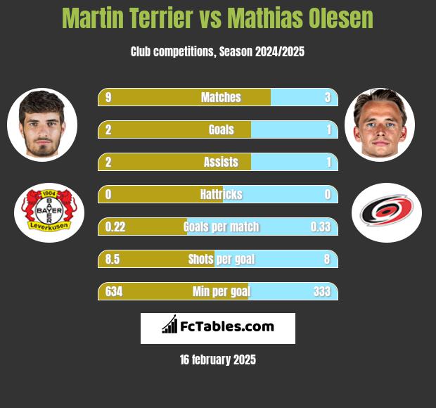 Martin Terrier vs Mathias Olesen h2h player stats