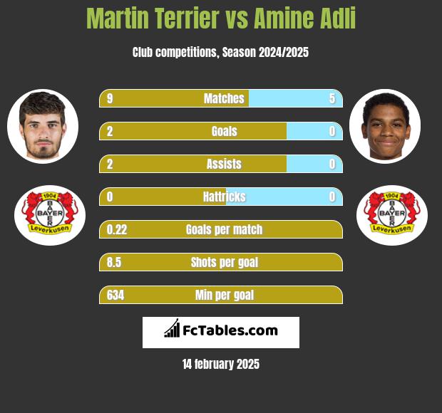 Martin Terrier vs Amine Adli h2h player stats