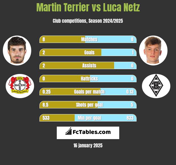 Martin Terrier vs Luca Netz h2h player stats