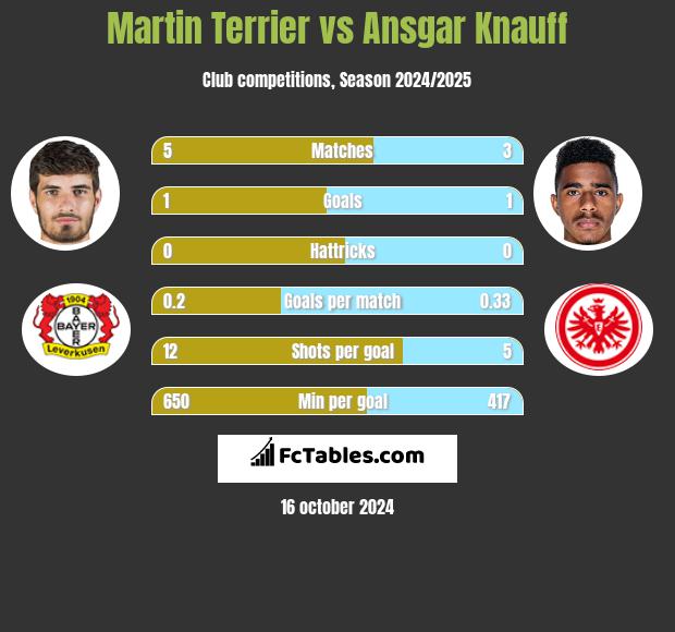 Martin Terrier vs Ansgar Knauff h2h player stats