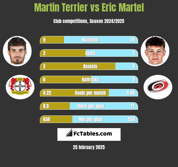 Martin Terrier vs Eric Martel h2h player stats