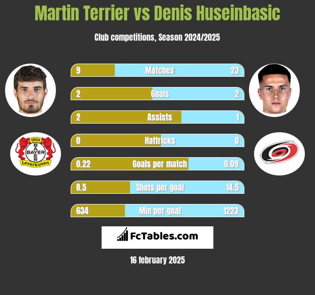 Martin Terrier vs Denis Huseinbasic h2h player stats