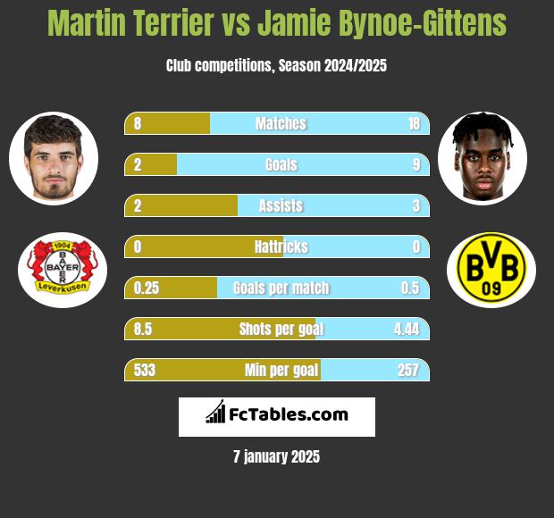 Martin Terrier vs Jamie Bynoe-Gittens h2h player stats