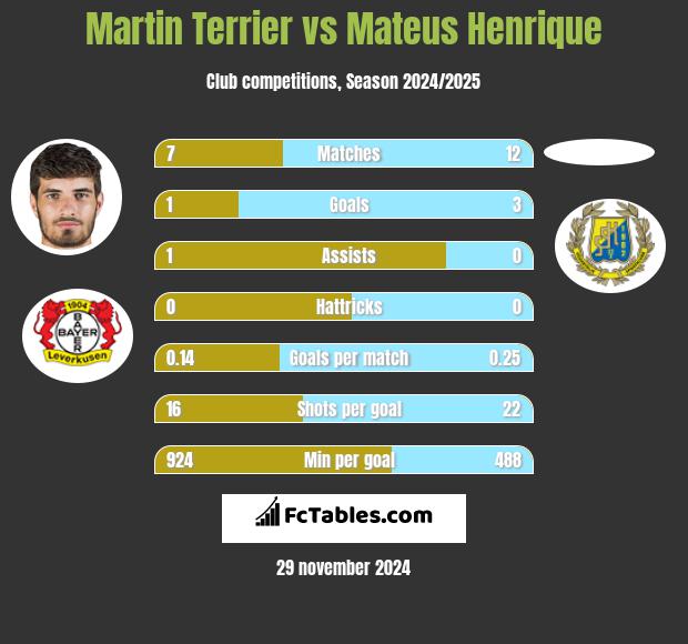 Martin Terrier vs Mateus Henrique h2h player stats