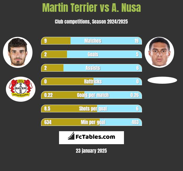 Martin Terrier vs A. Nusa h2h player stats