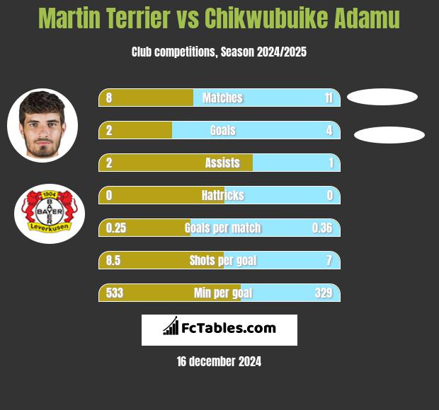 Martin Terrier vs Chikwubuike Adamu h2h player stats