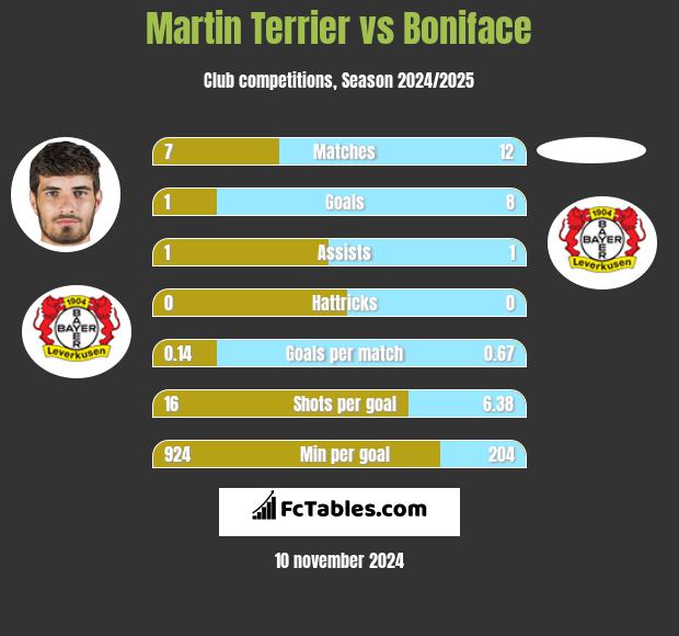 Martin Terrier vs Boniface h2h player stats