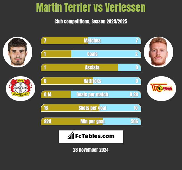 Martin Terrier vs Vertessen h2h player stats