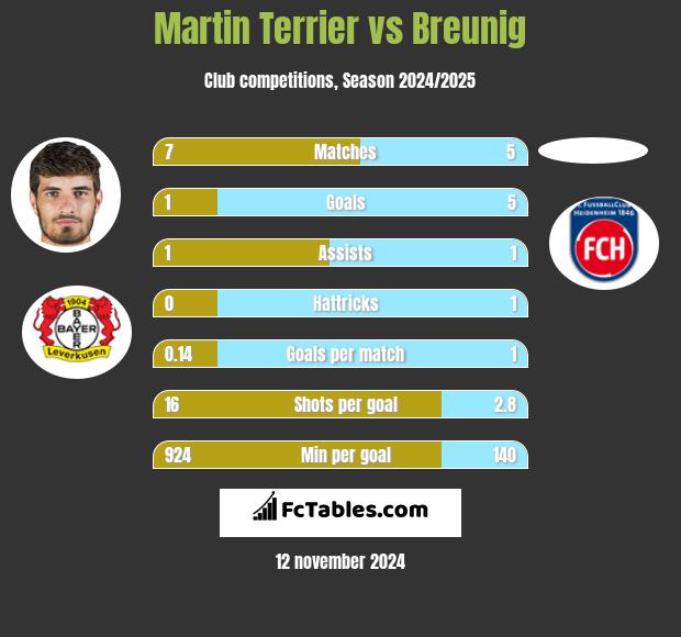 Martin Terrier vs Breunig h2h player stats