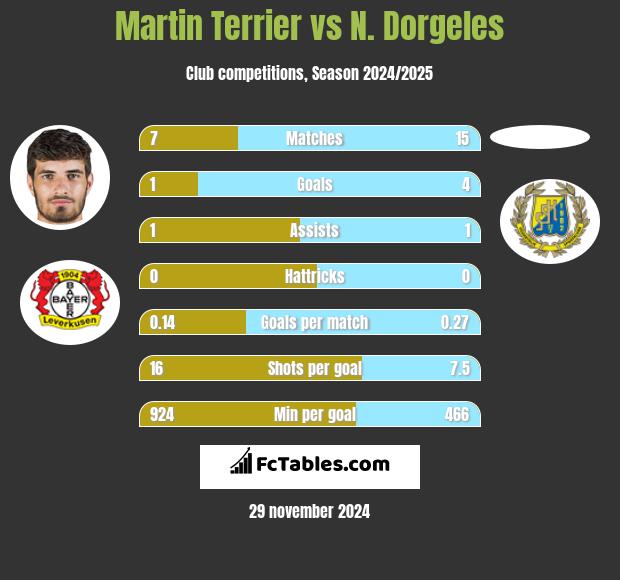 Martin Terrier vs N. Dorgeles h2h player stats