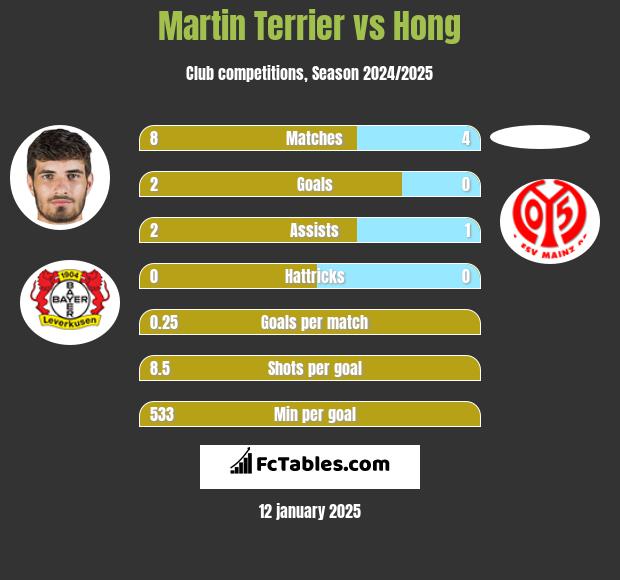 Martin Terrier vs Hong h2h player stats