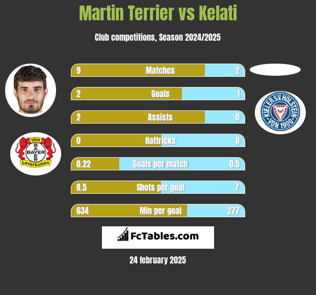 Martin Terrier vs Kelati h2h player stats