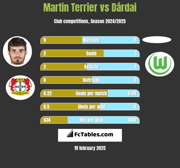 Martin Terrier vs Dárdai h2h player stats