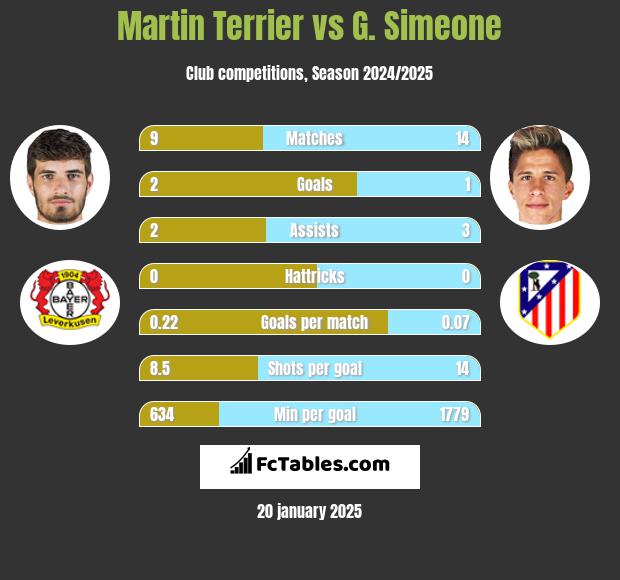 Martin Terrier vs G. Simeone h2h player stats