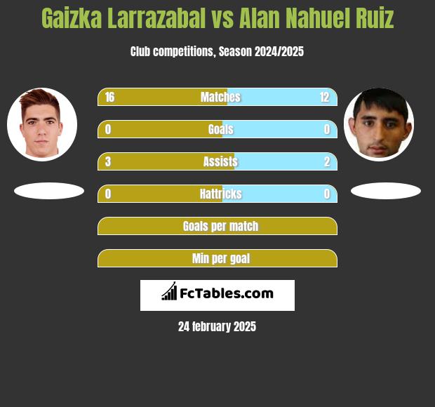 Gaizka Larrazabal vs Alan Nahuel Ruiz h2h player stats