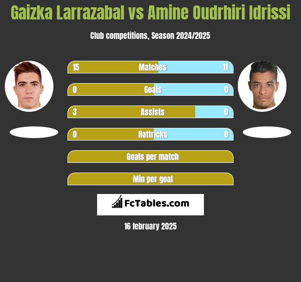 Gaizka Larrazabal vs Amine Oudrhiri Idrissi h2h player stats