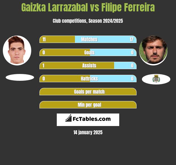 Gaizka Larrazabal vs Filipe Ferreira h2h player stats