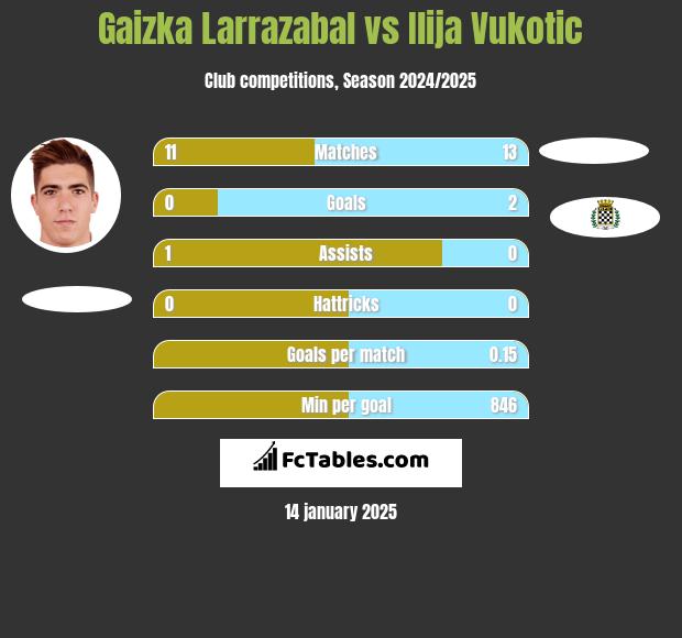 Gaizka Larrazabal vs Ilija Vukotic h2h player stats