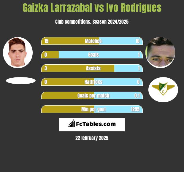 Gaizka Larrazabal vs Ivo Rodrigues h2h player stats