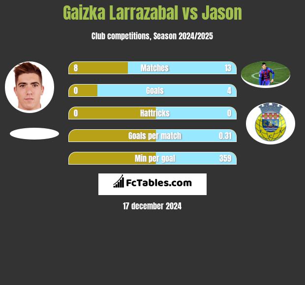 Gaizka Larrazabal vs Jason h2h player stats